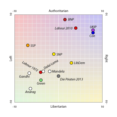 2-dimensional chart of political positions