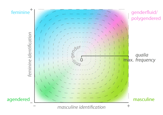a 2-D chart substituting for a 5-D chart, representing 2 factors of masculine identification, against 2 factors of feminine identification, against frequency of experience; the chart has a pretty coloured background but is basically empty as it’s only a speculation for how such charts might be drawn
