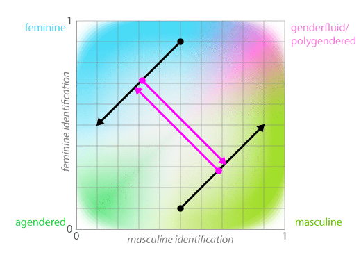 gender shifts