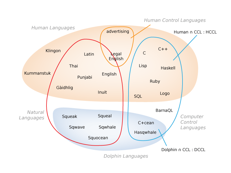 languages set diagram