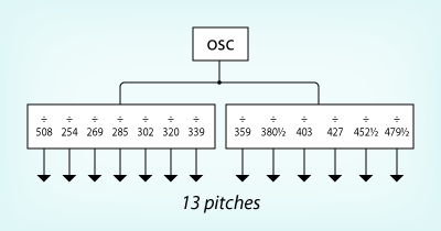 one oscillator, thirteen pitches
