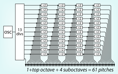 one oscillator, sixty-one pitches