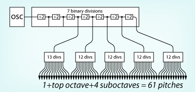 61 pitches – binary division first