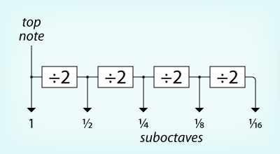 four suboctaves