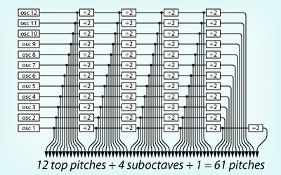 oscillator bank plus dividers