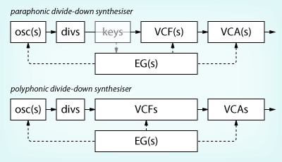 divide-down synthesiser signal routing