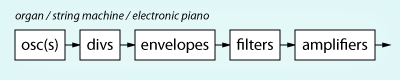 electronic organ, piano, & string machine signal routing
