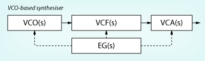VCO synthesiser signal routing