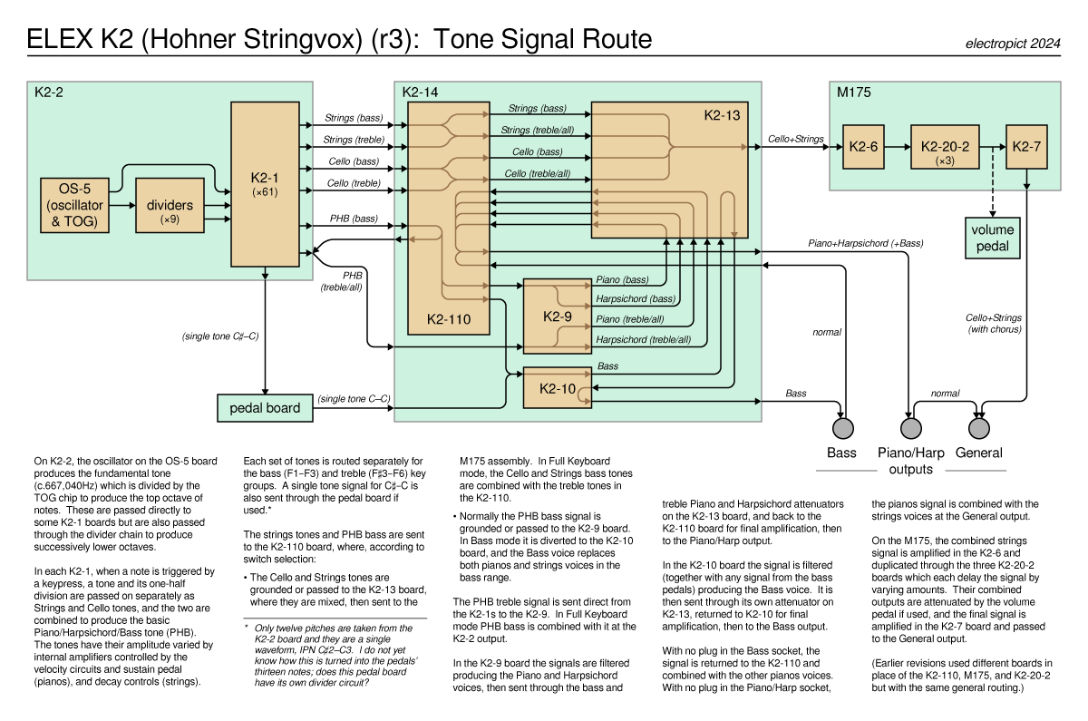 K2r3 Tone Signal Routing